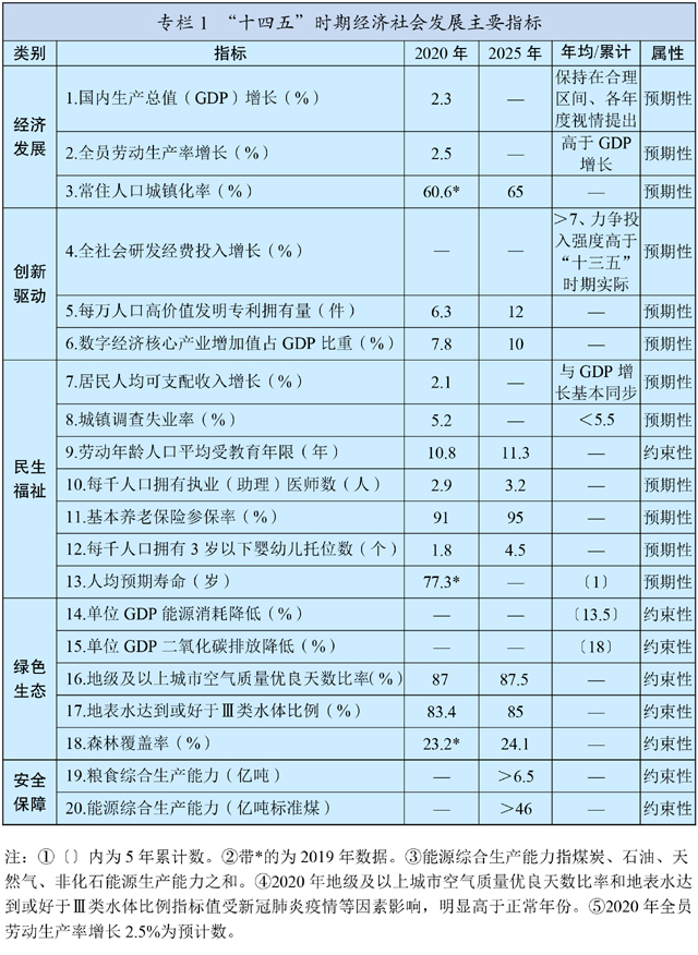 中华人民共和国国民经济和社会发展第十四个五年规划和 2035 年远景目标纲要 中华人民共和国国民经济和社会发展第十四个五年规划和 2035 年远景目标纲要